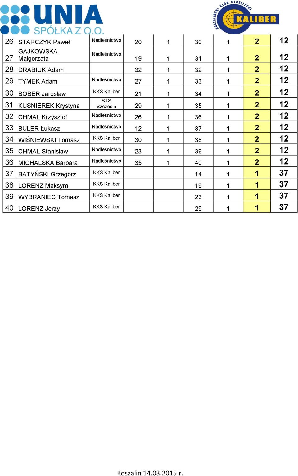 12 33 BULER Łukasz 12 1 37 1 2 12 34 WIŚNIEWSKI Tomasz 30 1 38 1 2 12 35 CHMAL Stanisław 23 1 39 1 2 12 36 MICHALSKA Barbara