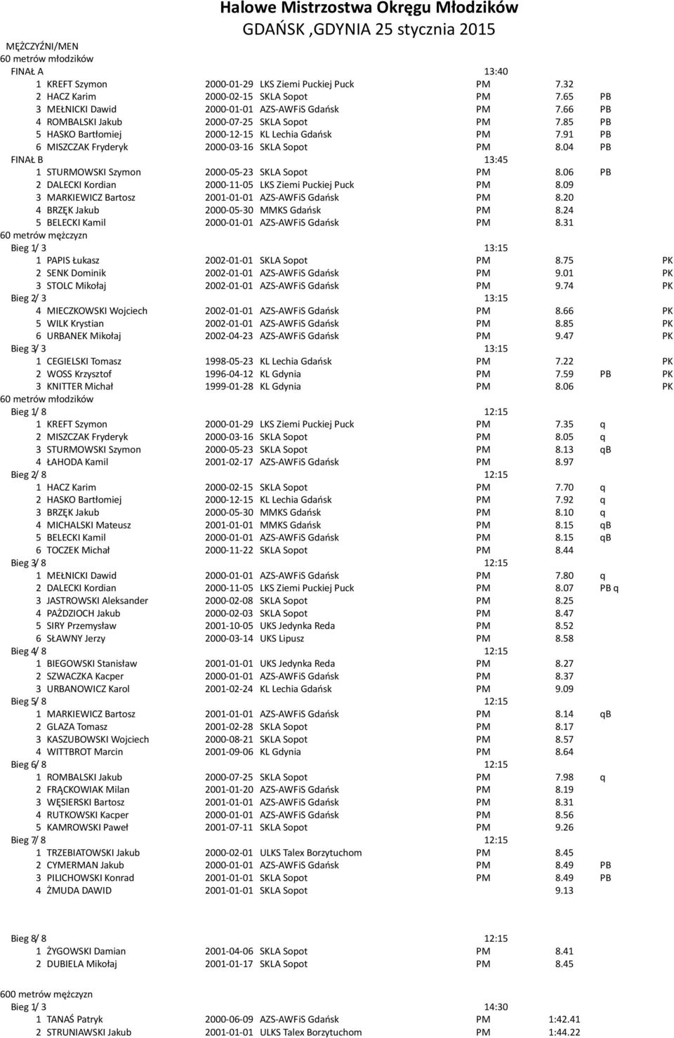85 PB 5 HASKO Bartłomiej 2000-12-15 KL Lechia Gdaosk PM 7.91 PB 6 MISZCZAK Fryderyk 2000-03-16 SKLA Sopot PM 8.04 PB FINAŁ B 13:45 1 STURMOWSKI Szymon 2000-05-23 SKLA Sopot PM 8.