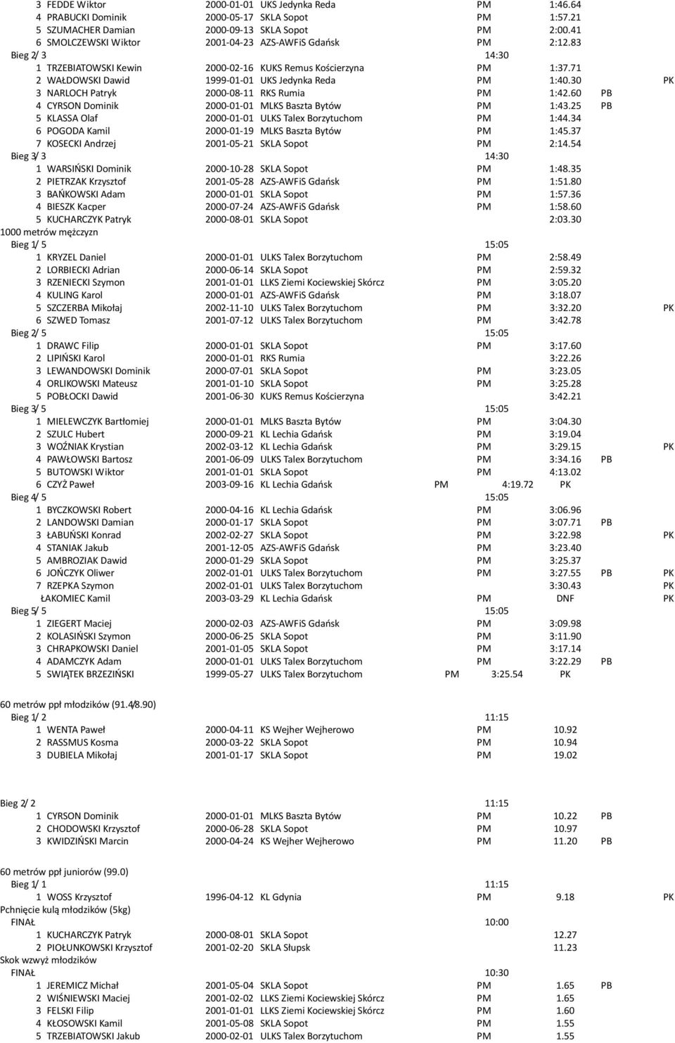 30 PK 3 NARLOCH Patryk 2000-08-11 RKS Rumia PM 1:42.60 PB 4 CYRSON Dominik 2000-01-01 MLKS Baszta Bytów PM 1:43.25 PB 5 KLASSA Olaf 2000-01-01 ULKS Talex Borzytuchom PM 1:44.