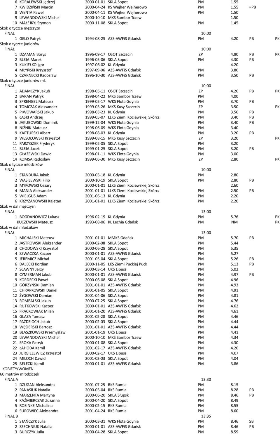 20 PB PK Skok o tyczce juniorów 1 DŻAMAN Borys 1996-09-17 OSOT Szczecin ZP 4.80 PB PK 2 BLEJA Marek 1996-05-06 SKLA Sopot PM 4.30 PB 3 KUKIEŁKO Igor 1997-06-02 KL Gdynia 4.