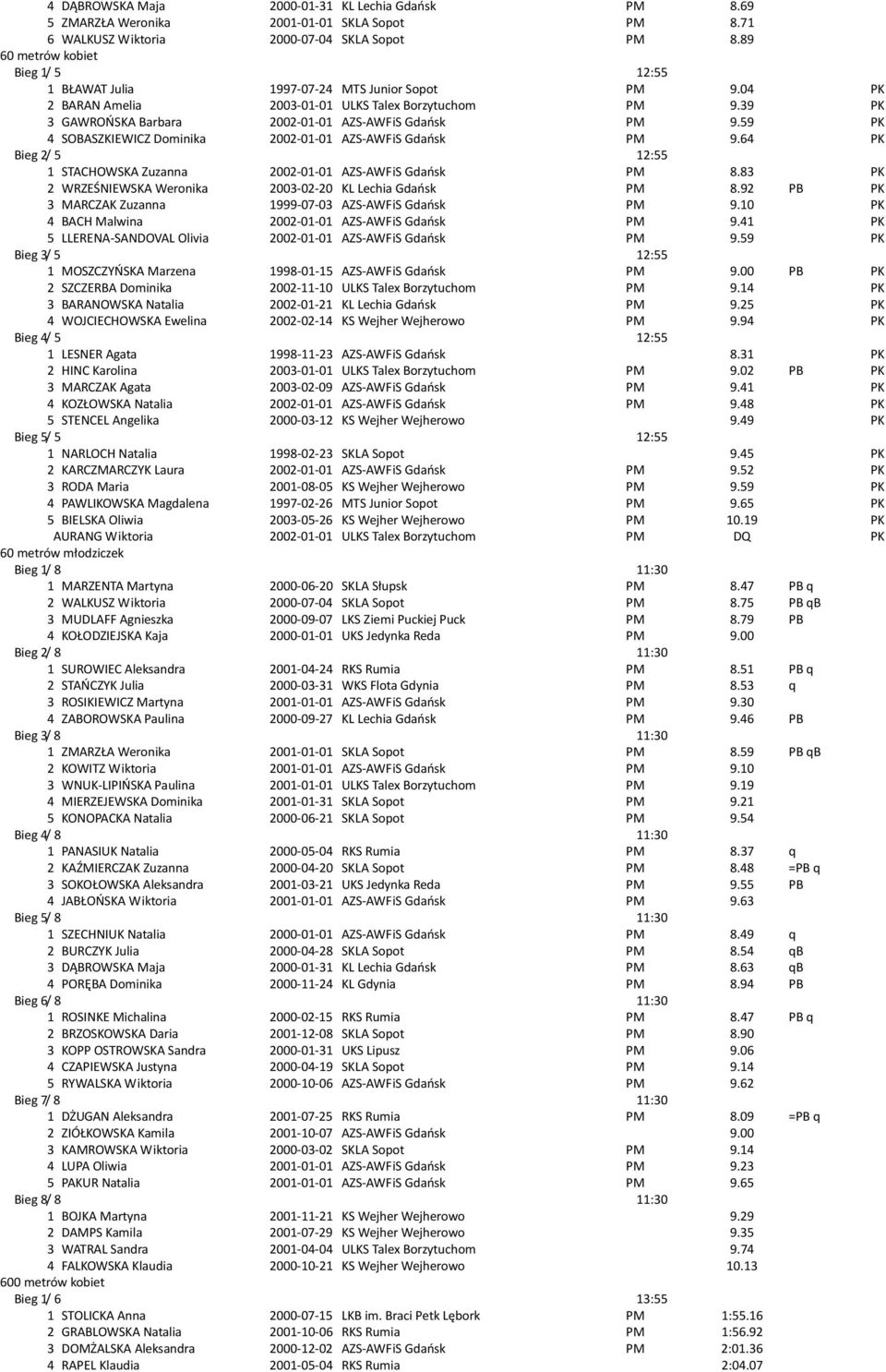 39 PK 3 GAWROOSKA Barbara 2002-01-01 AZS-AWFiS Gdaosk PM 9.59 PK 4 SOBASZKIEWICZ Dominika 2002-01-01 AZS-AWFiS Gdaosk PM 9.64 PK Bieg 2/ 5 12:55 1 STACHOWSKA Zuzanna 2002-01-01 AZS-AWFiS Gdaosk PM 8.