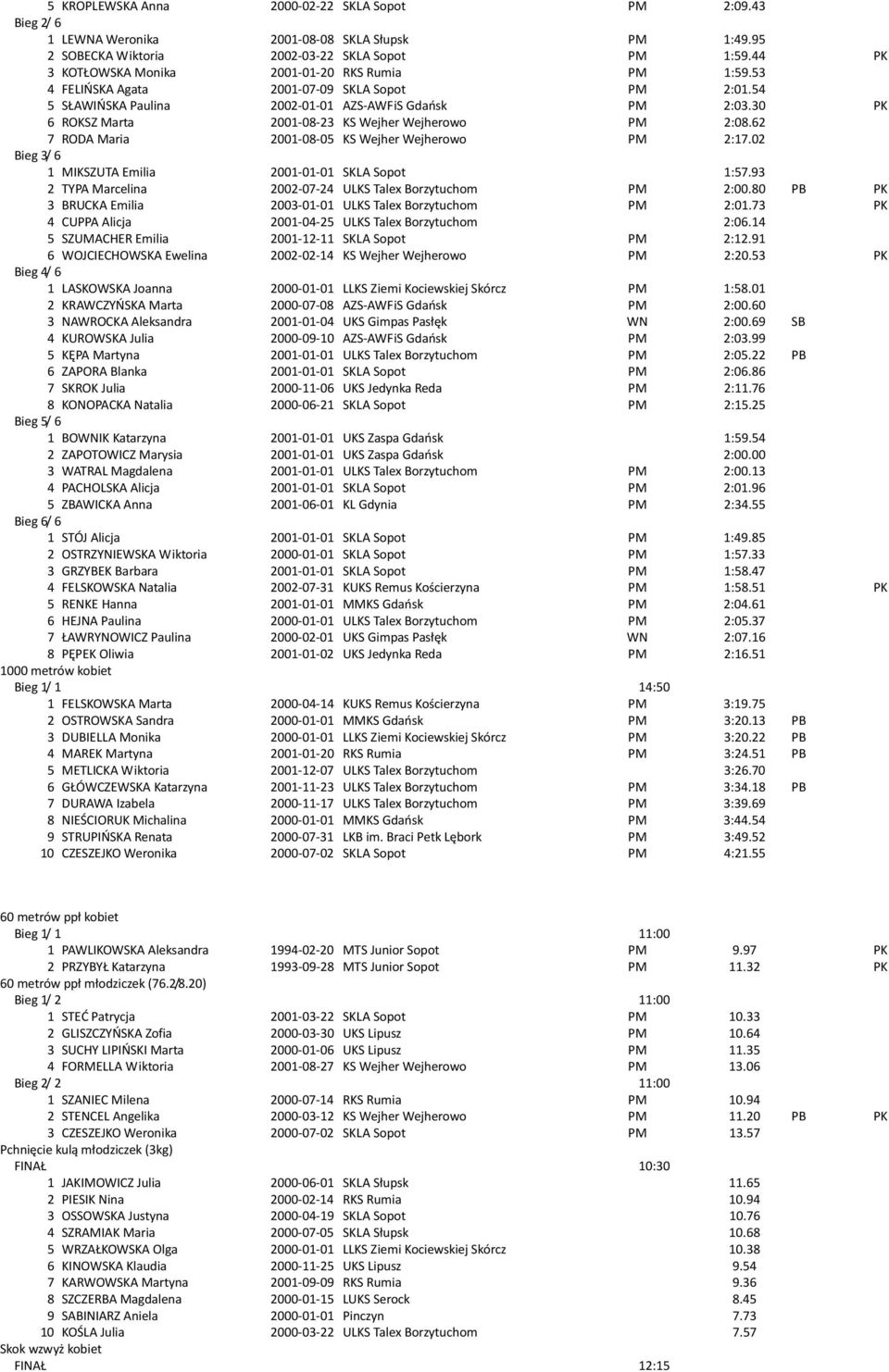 30 PK 6 ROKSZ Marta 2001-08-23 KS Wejher Wejherowo PM 2:08.62 7 RODA Maria 2001-08-05 KS Wejher Wejherowo PM 2:17.02 Bieg 3/ 6 1 MIKSZUTA Emilia 2001-01-01 SKLA Sopot 1:57.