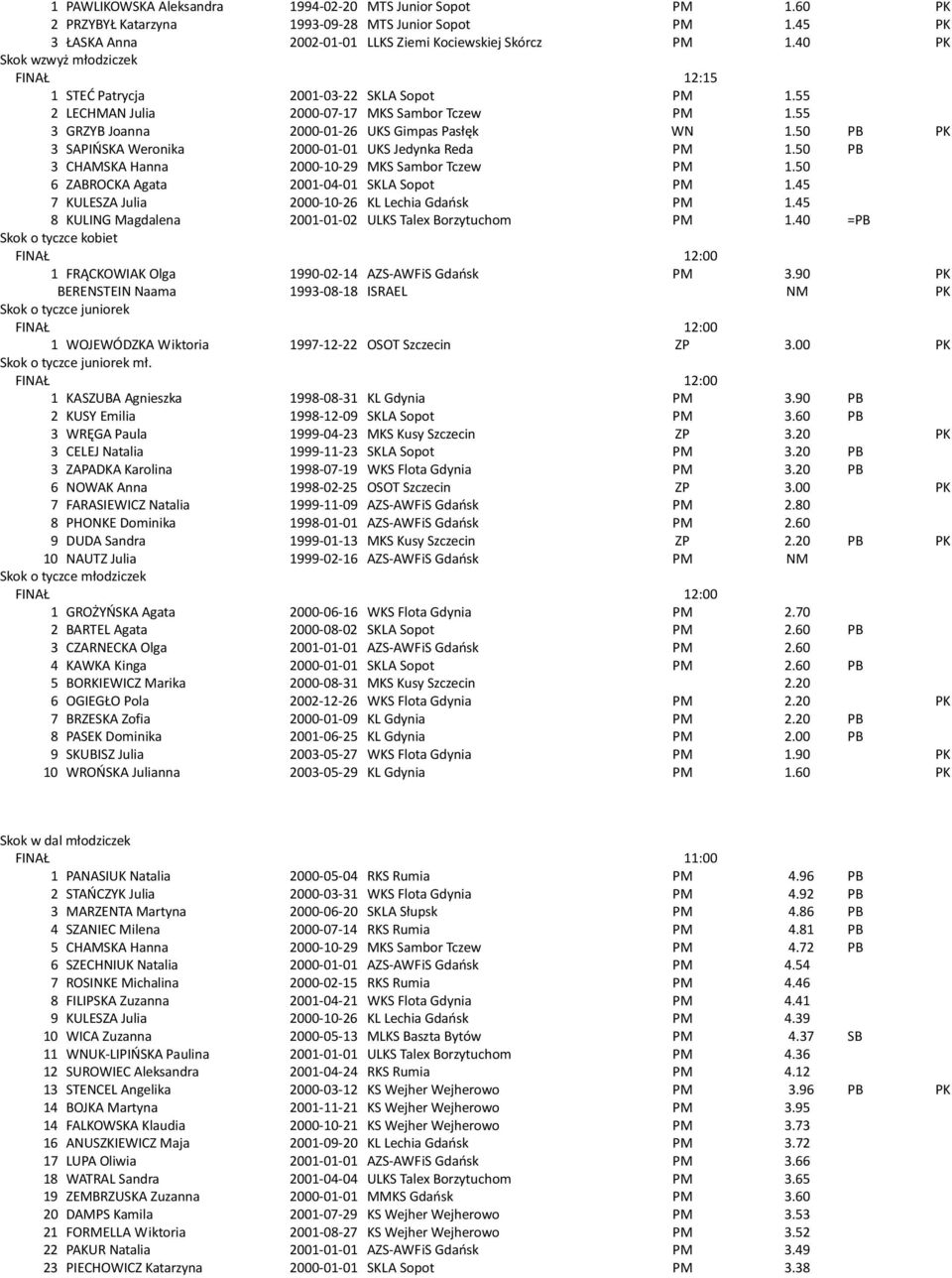 50 PB PK 3 SAPIOSKA Weronika 2000-01-01 UKS Jedynka Reda PM 1.50 PB 3 CHAMSKA Hanna 2000-10-29 MKS Sambor Tczew PM 1.50 6 ZABROCKA Agata 2001-04-01 SKLA Sopot PM 1.