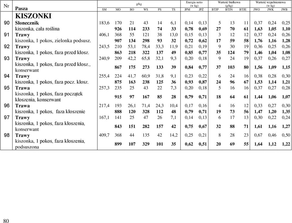 907 134 298 93 32 0,72 0,62 17 59 58 1,76 1,16 1,28 92 Trawy 243,5 210 53,1 78,4 33,3 11,9 0,21 0,19 9 30 19 0,36 0,25 0,26 kiszonka, 1 pokos, faza przed kłosz.