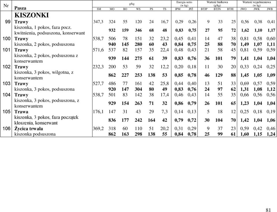 60 43 0,84 0,75 25 88 70 1,49 1,07 1,11 101 Trawy 571,6 537 82 157 35 22,4 0,48 0,43 21 58 45 0,81 0,59 0,59 kiszonka, 2 pokos, podsuszona z konserwantem 939 144 275 61 39 0,83 0,76 36 101 79 1,41