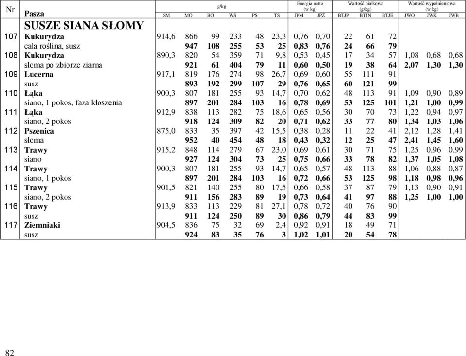 900,3 807 181 255 93 14,7 0,70 0,62 48 113 91 1,09 0,90 0,89 siano, 1 pokos, faza kłoszenia 897 201 284 103 16 0,78 0,69 53 125 101 1,21 1,00 0,99 111 Łąka 912,9 838 113 282 75 18,6 0,65 0,56 30 70