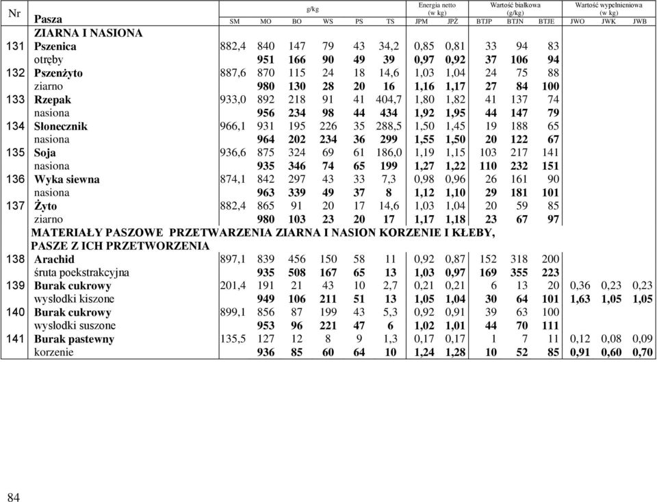 202 234 36 299 1,55 1,50 20 122 67 135 Soja 936,6 875 324 69 61 186,0 1,19 1,15 103 217 141 nasiona 935 346 74 65 199 1,27 1,22 110 232 151 136 Wyka siewna 874,1 842 297 43 33 7,3 0,98 0,96 26 161 90