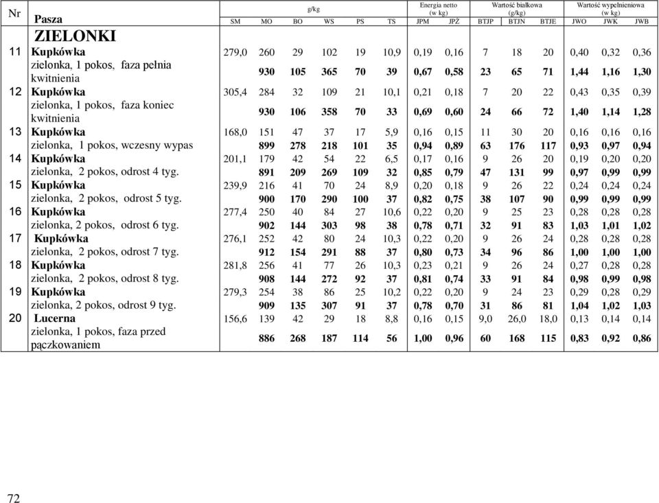 0,16 0,16 0,16 zielonka, 1 pokos, wczesny wypas 899 278 218 101 35 0,94 0,89 63 176 117 0,93 0,97 0,94 14 Kupkówka 201,1 179 42 54 22 6,5 0,17 0,16 9 26 20 0,19 0,20 0,20 zielonka, 2 pokos, odrost 4