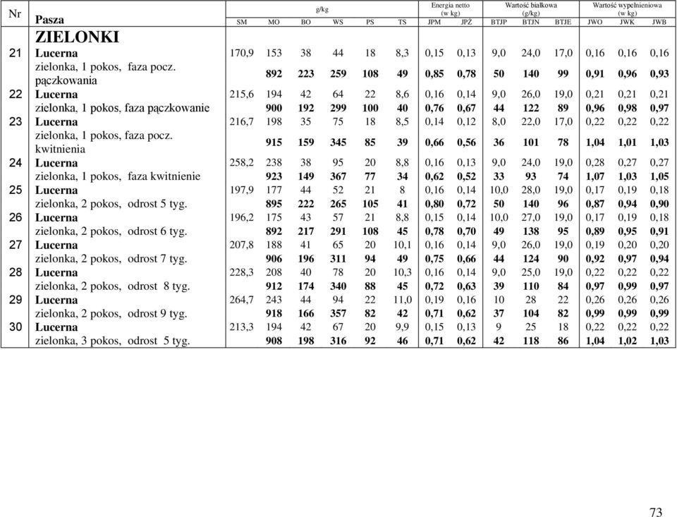 0,67 44 122 89 0,96 0,98 0,97 23 Lucerna 216,7 198 35 75 18 8,5 0,14 0,12 8,0 22,0 17,0 0,22 0,22 0,22 zielonka, 1 pokos, faza pocz.