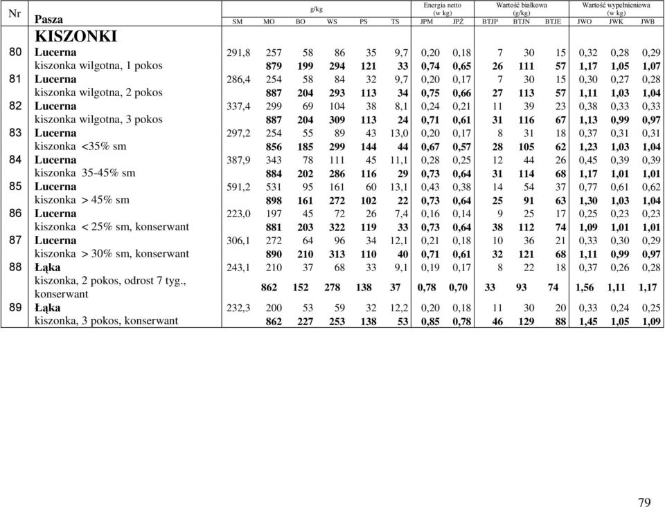pokos 887 204 309 113 24 0,71 0,61 31 116 67 1,13 0,99 0,97 83 Lucerna 297,2 254 55 89 43 13,0 0,20 0,17 8 31 18 0,37 0,31 0,31 kiszonka <35% sm 856 185 299 144 44 0,67 0,57 28 105 62 1,23 1,03 1,04