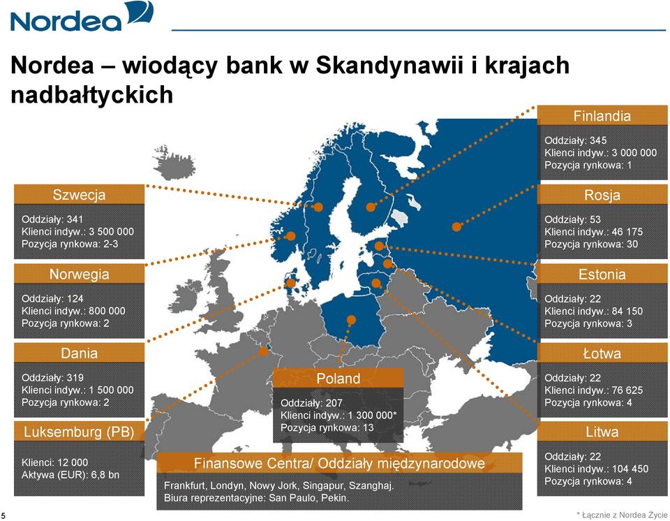 : 1 500 000 Pozycja rynkowa: 2 Luksemburg (PB) Klienci: 12 000 Aktywa (EUR): 6,8 bn Poland Oddziały: 207 Klienci indyw.