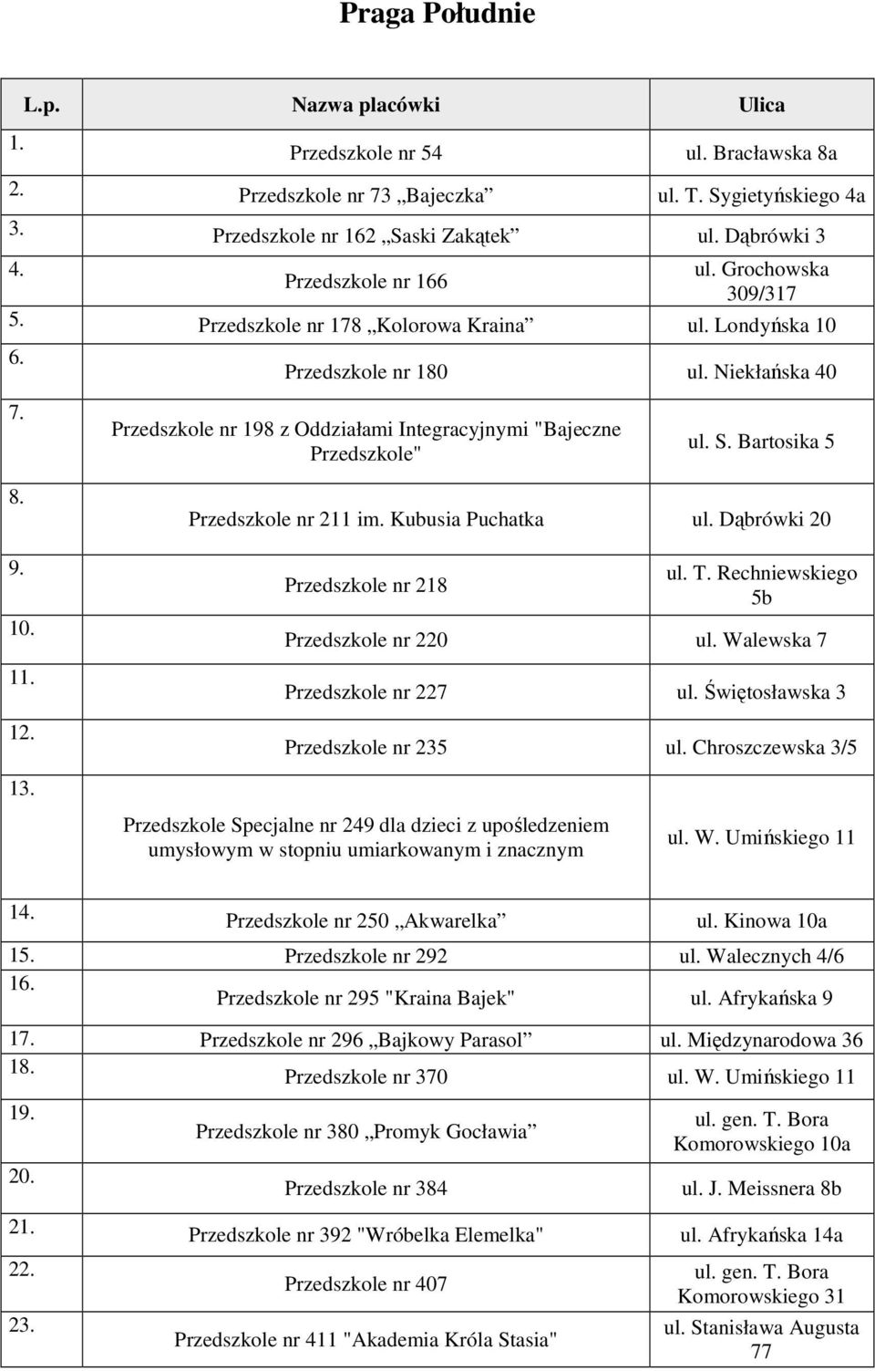 12. 13. Przedszkole nr 211 im. Kubusia Puchatka ul. Dąbrówki 20 Przedszkole nr 218 ul. T. Rechniewskiego 5b Przedszkole nr 220 ul. Walewska 7 Przedszkole nr 227 ul.