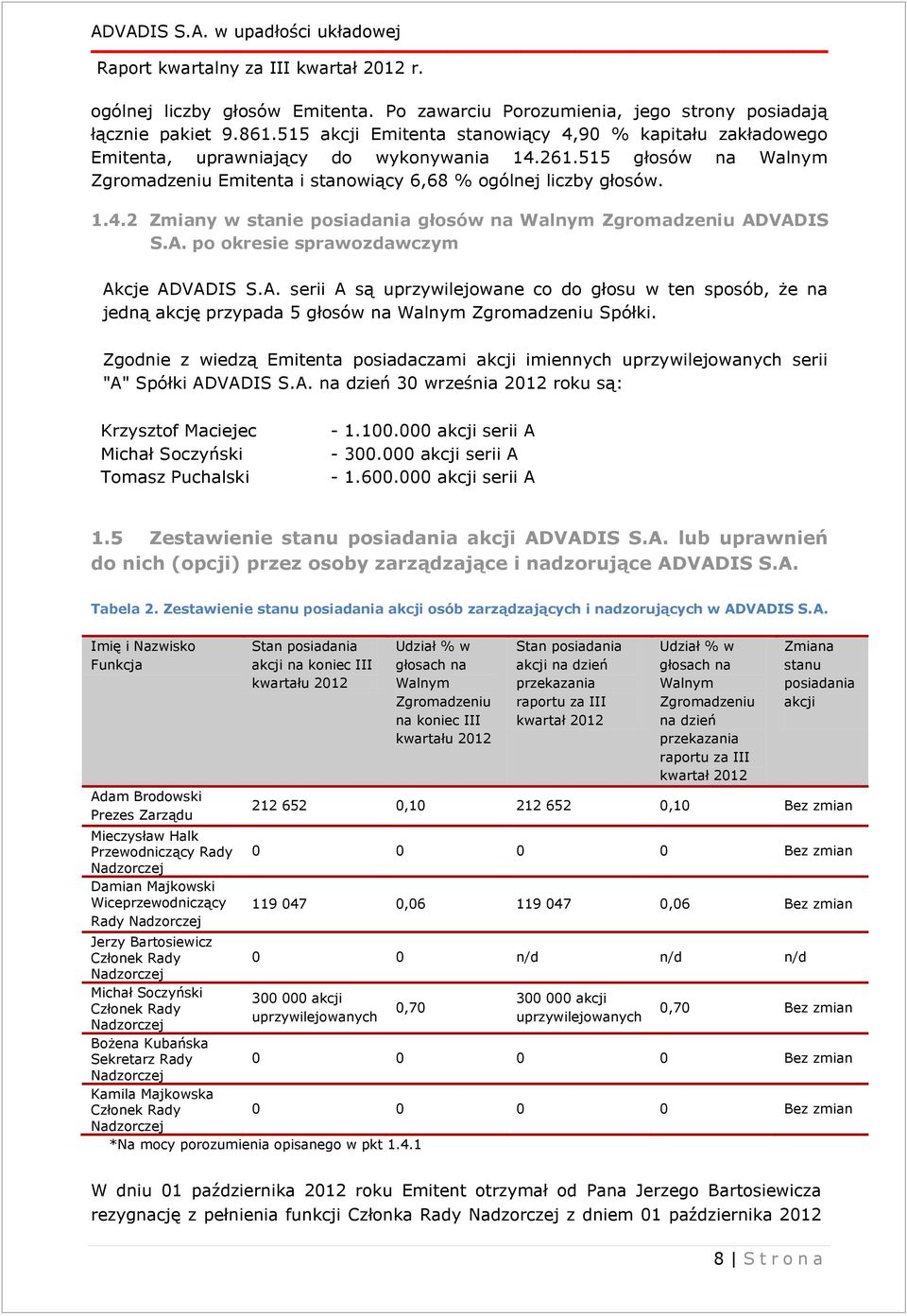 VADIS S.A. po okresie sprwozdwczym Akcje ADVADIS S.A. serii A są uprzywilejowne co do głosu w ten sposób, że n jedną kcję przypd 5 głosów n Wlnym Zgromdzeniu Spółki.