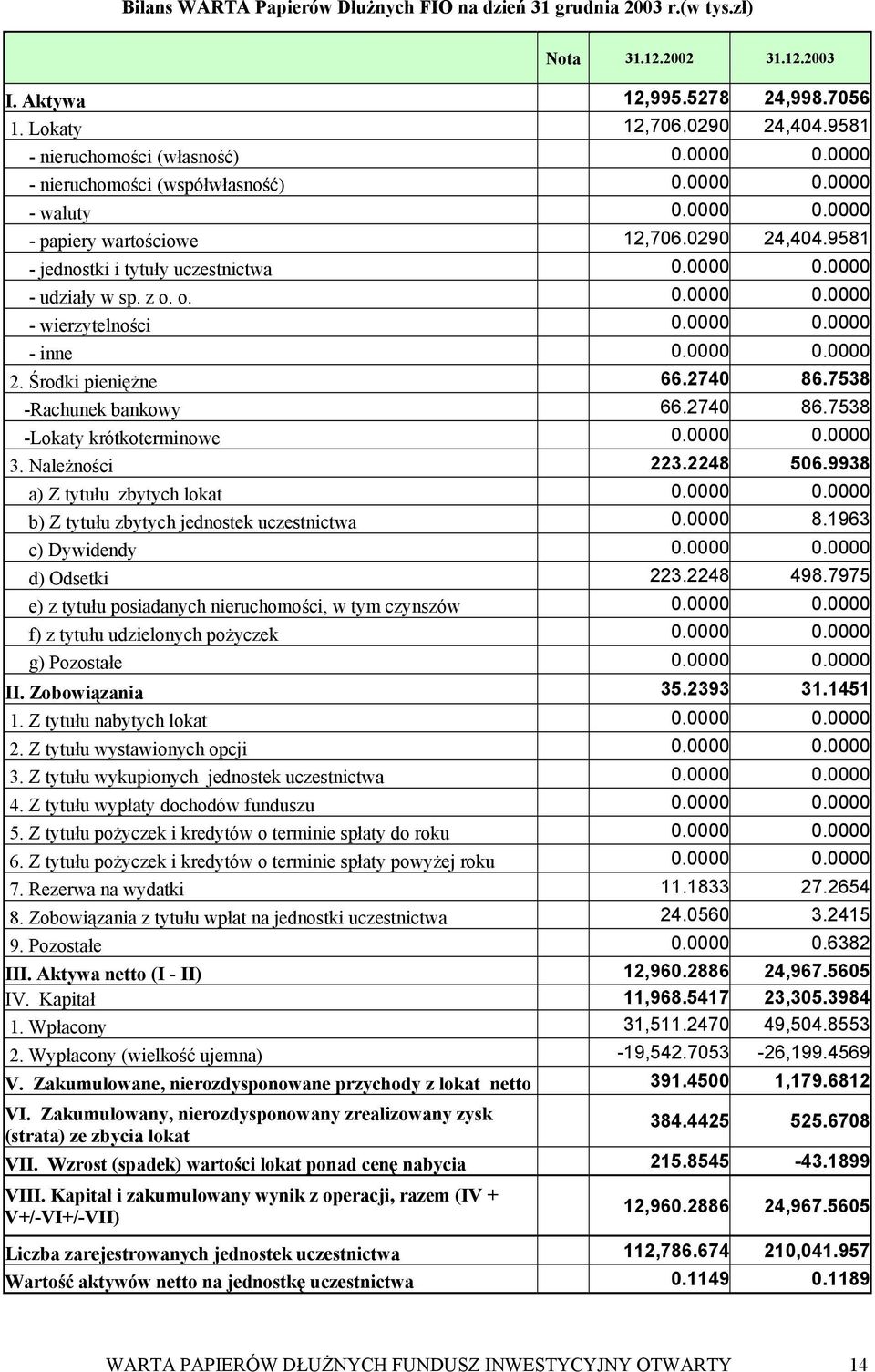 0000 0.0000 - inne 0.0000 0.0000 2. Środki pieniężne 66.2740 86.7538 -Rachunek bankowy 66.2740 86.7538 -Lokaty krótkoterminowe 0.0000 0.0000 3. Należności 223.2248 506.
