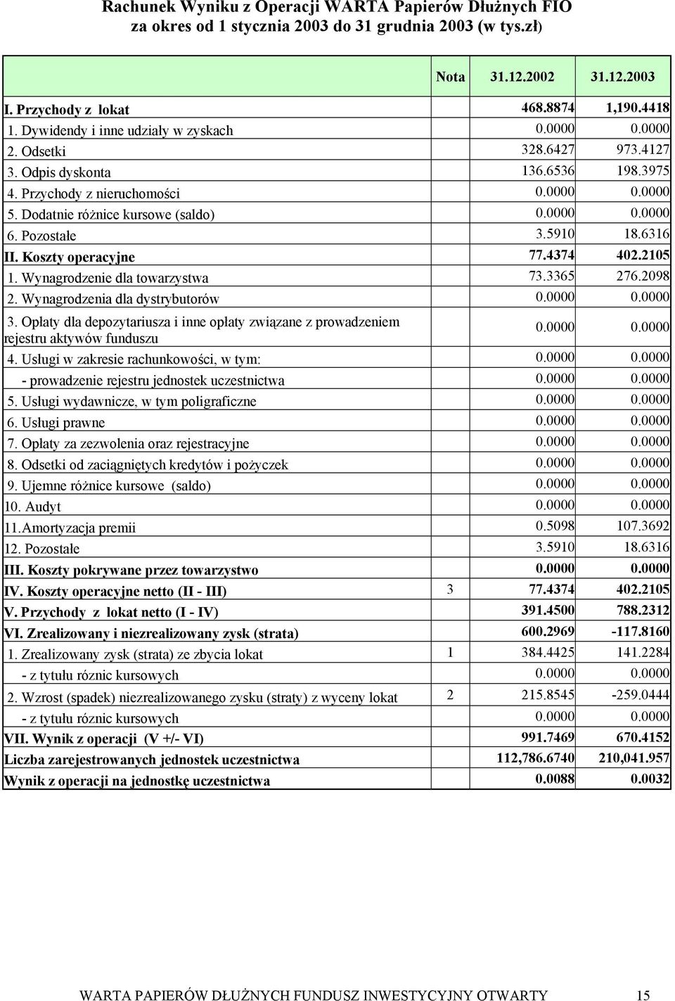 0000 0.0000 6. Pozostałe 3.5910 18.6316 II. Koszty operacyjne 77.4374 402.2105 1. Wynagrodzenie dla towarzystwa 73.3365 276.2098 2. Wynagrodzenia dla dystrybutorów 0.0000 0.0000 3.