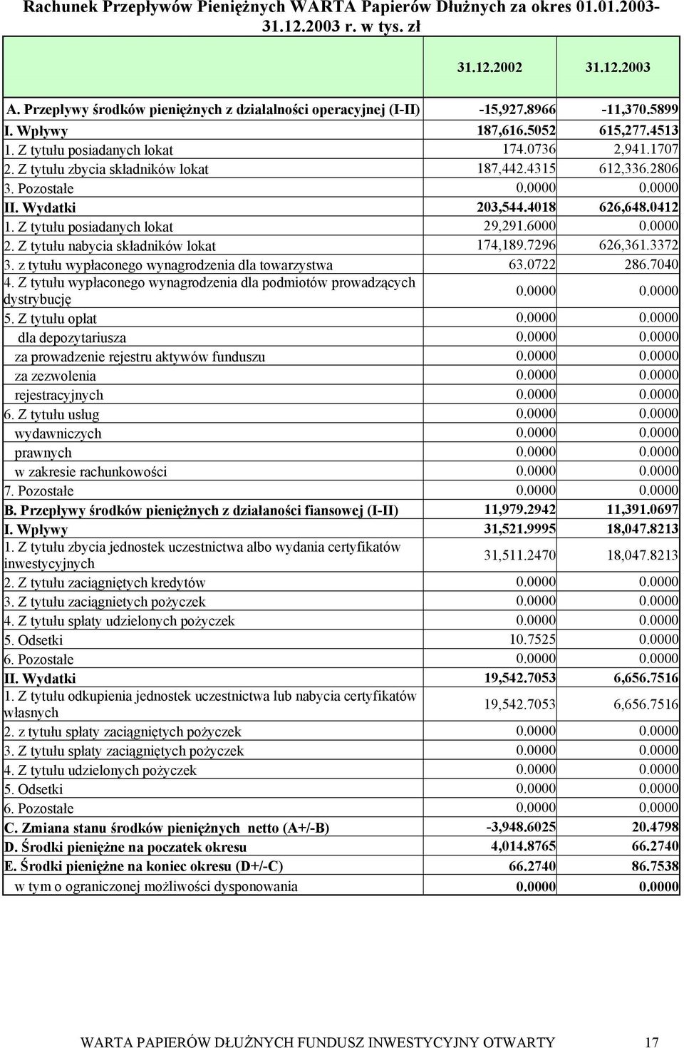 Wydatki 203,544.4018 626,648.0412 1. Z tytułu posiadanych lokat 29,291.6000 0.0000 2. Z tytułu nabycia składników lokat 174,189.7296 626,361.3372 3.