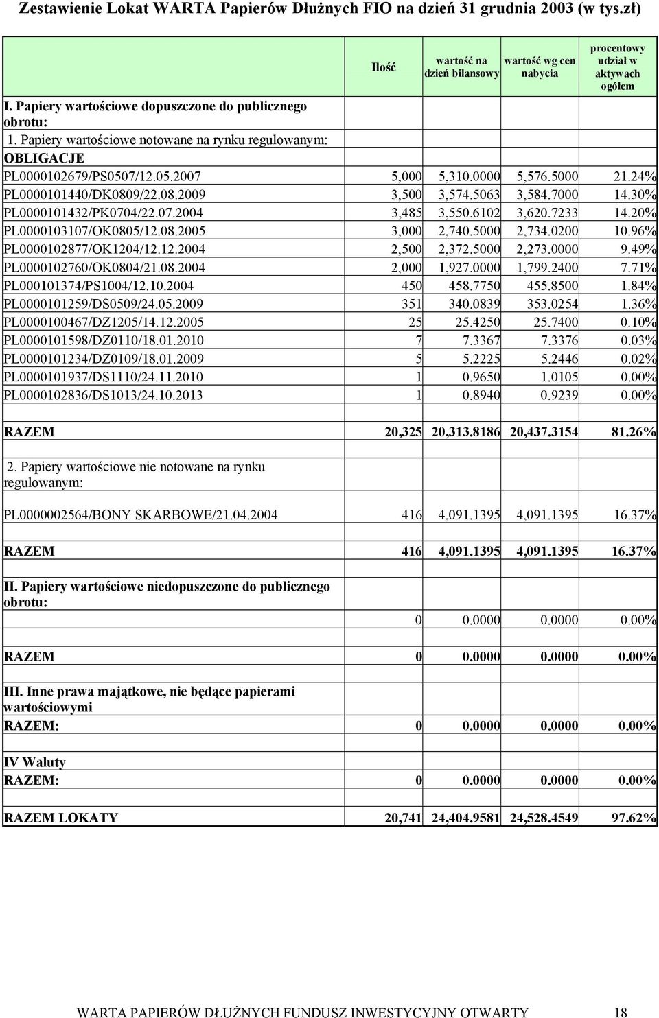 24% PL0000101440/DK0809/22.08.2009 3,500 3,574.5063 3,584.7000 14.30% PL0000101432/PK0704/22.07.2004 3,485 3,550.6102 3,620.7233 14.20% PL0000103107/OK0805/12.08.2005 3,000 2,740.5000 2,734.0200 10.