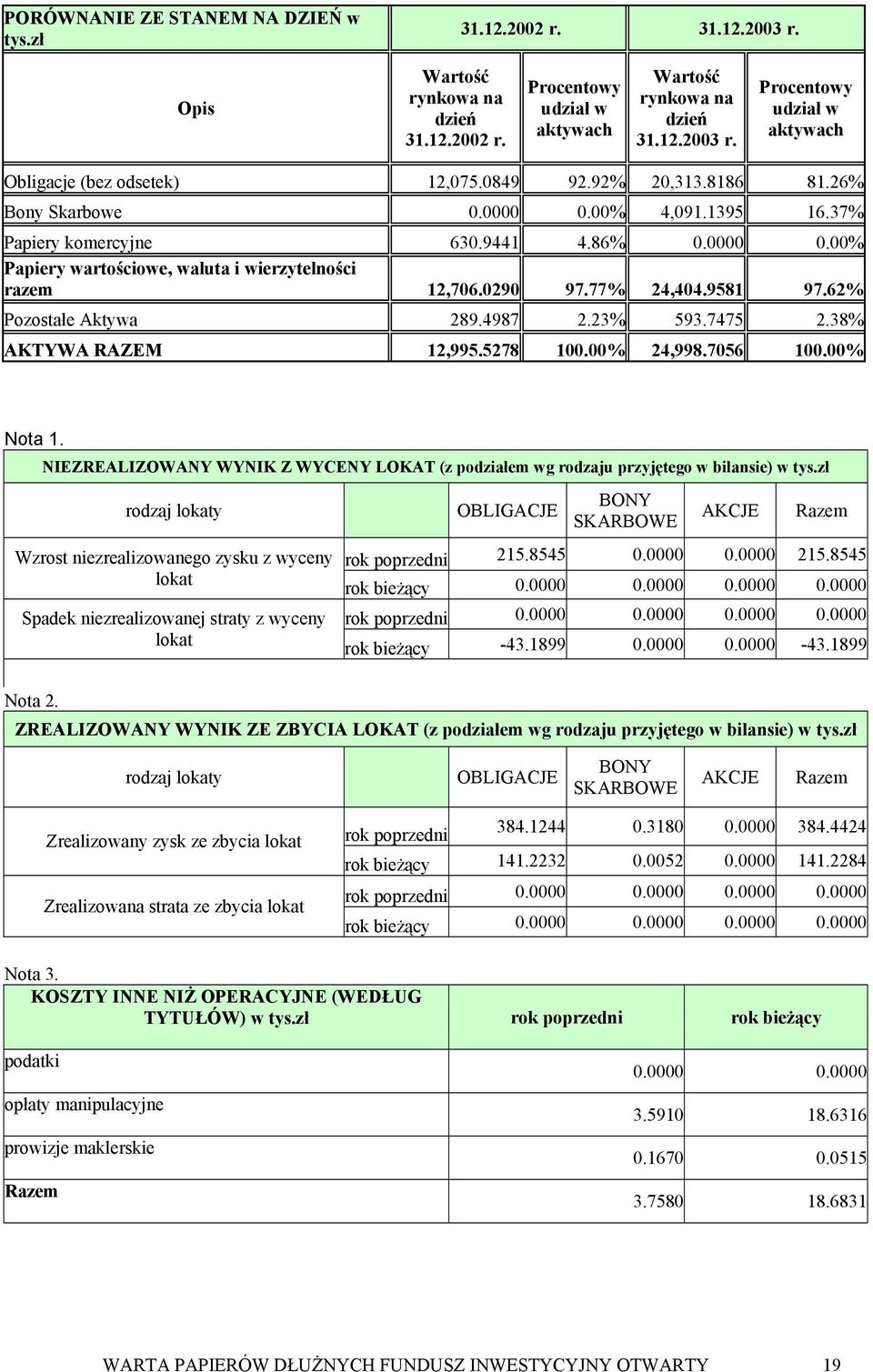9581 97.62% Pozostałe Aktywa 289.4987 2.23% 593.7475 2.38% AKTYWA RAZEM 12,995.5278 100.00% 24,998.7056 100.00% Nota 1.