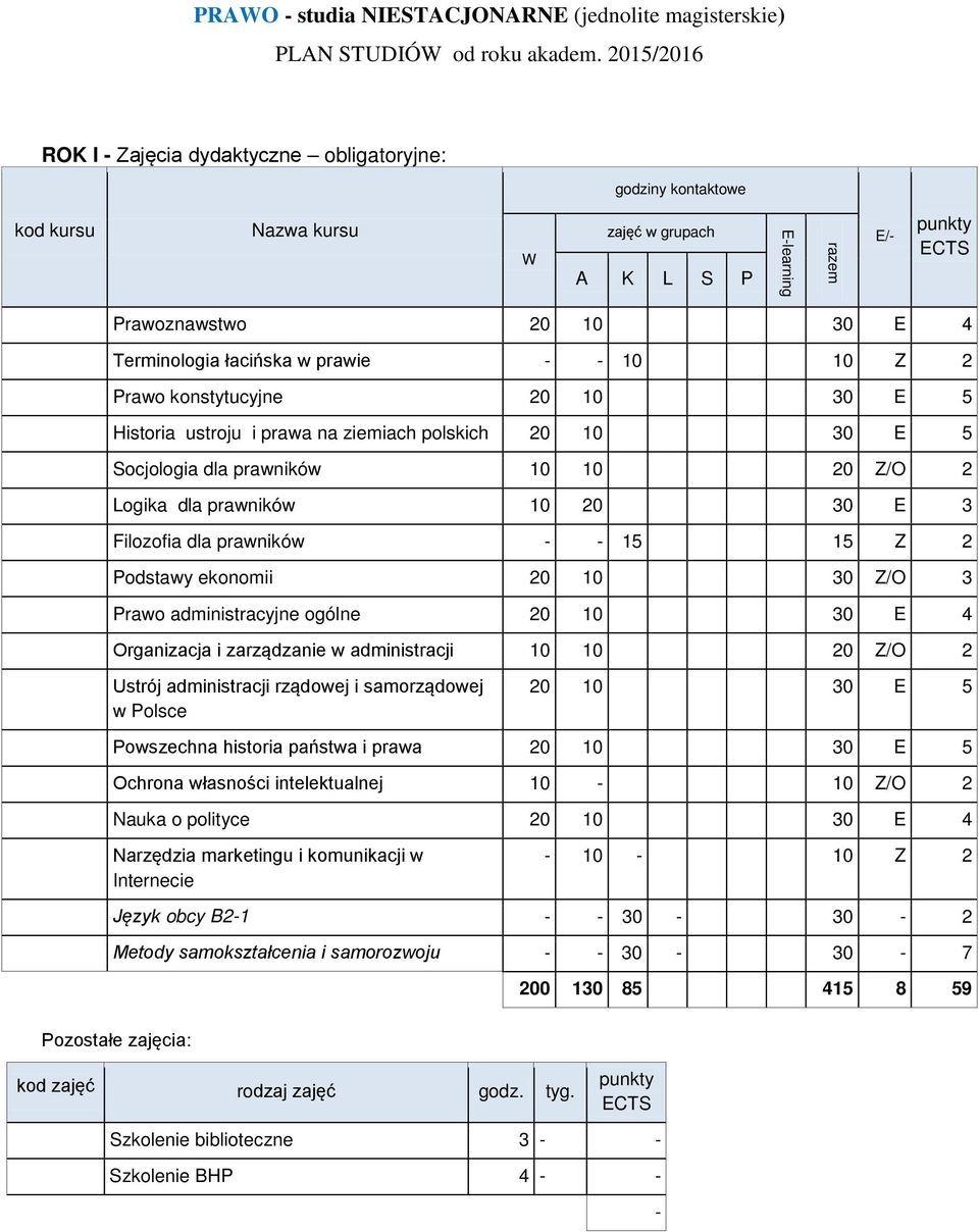 10 30 E 4 Organizacja i zarządzanie w administracji 10 10 20 Z/O 2 Ustrój administracji rządowej i samorządowej w Polsce 20 10 30 E 5 Powszechna historia państwa i prawa 20 10 30 E 5 Ochrona