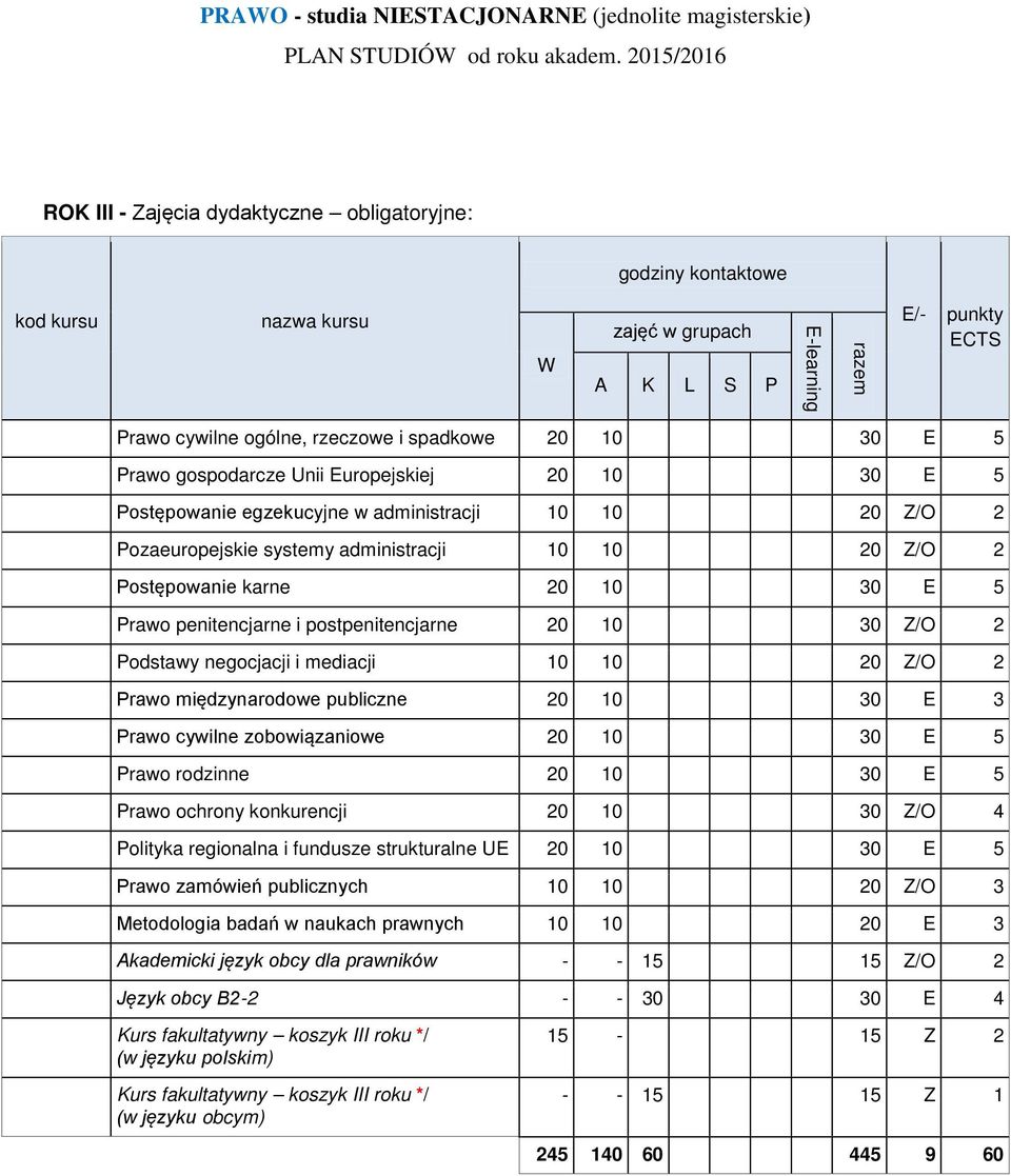 10 10 20 Z/O 2 Prawo międzynarodowe publiczne 20 10 30 E 3 Prawo cywilne zobowiązaniowe 20 10 30 E 5 Prawo rodzinne 20 10 30 E 5 Prawo ochrony konkurencji 20 10 30 Z/O 4 Polityka regionalna i