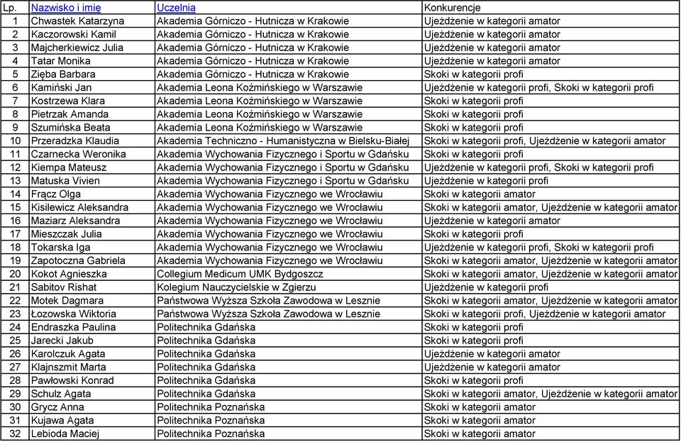 kategorii amator 5 Zięba Barbara Akademia Górniczo - Hutnicza w Krakowie Skoki w kategorii profi 6 Kamiński Jan Akademia Leona Koźmińskiego w Warszawie Ujeżdżenie w kategorii profi, Skoki w kategorii