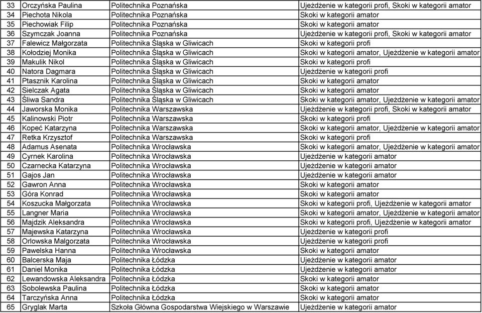 kategorii profi 38 Kołodziej Monika Politechnika Śląska w Gliwicach Skoki w kategorii amator, Ujeżdżenie w kategorii amator 39 Makulik Nikol Politechnika Śląska w Gliwicach Skoki w kategorii profi 40