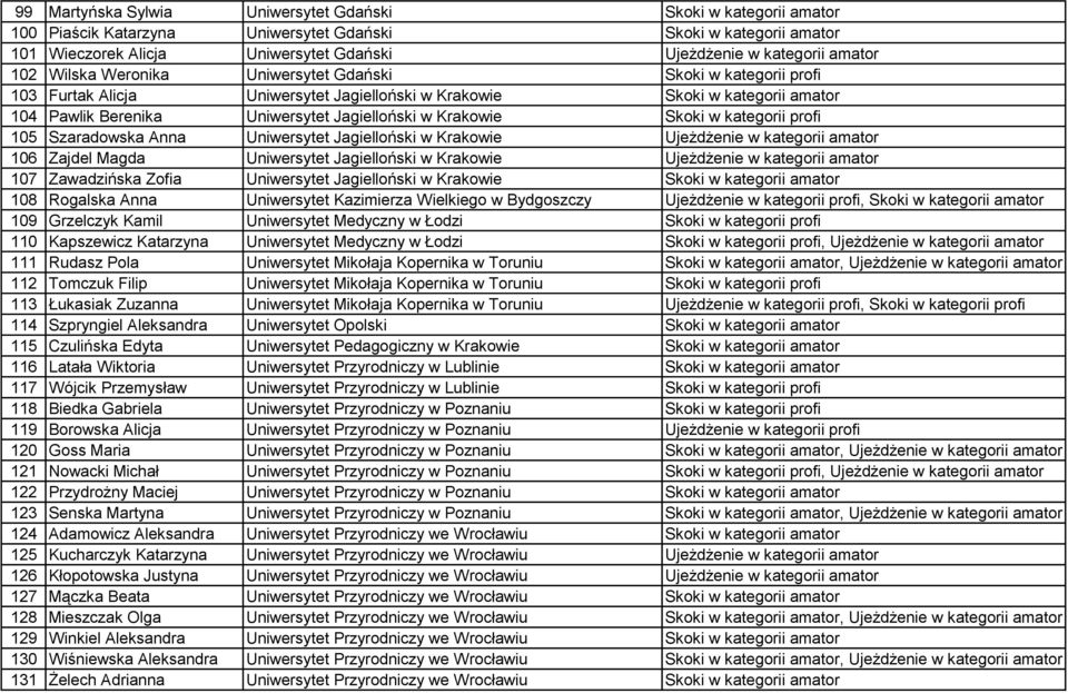 Krakowie Skoki w kategorii profi 105 Szaradowska Anna Uniwersytet Jagielloński w Krakowie Ujeżdżenie w kategorii amator 106 Zajdel Magda Uniwersytet Jagielloński w Krakowie Ujeżdżenie w kategorii