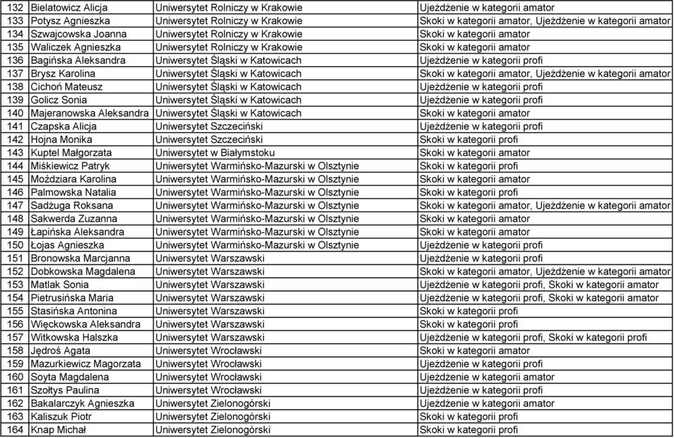 w Katowicach Ujeżdżenie w kategorii profi 137 Brysz Karolina Uniwersytet Śląski w Katowicach Skoki w kategorii amator, Ujeżdżenie w kategorii amator 138 Cichoń Mateusz Uniwersytet Śląski w Katowicach