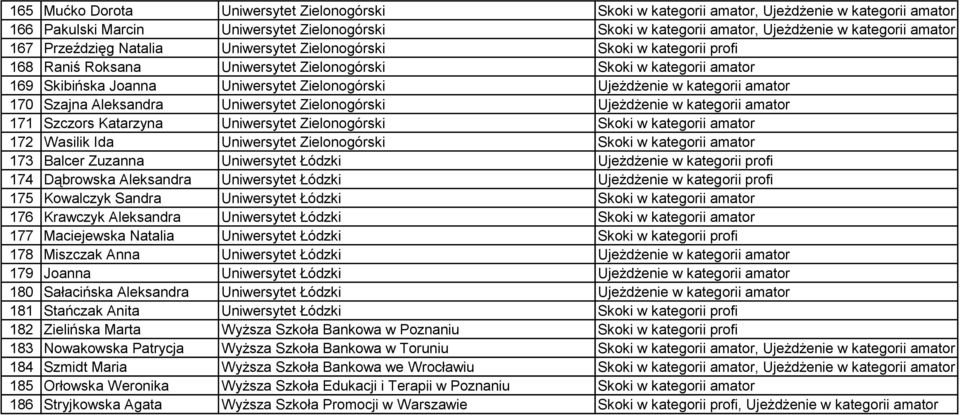 Ujeżdżenie w kategorii amator 170 Szajna Aleksandra Uniwersytet Zielonogórski Ujeżdżenie w kategorii amator 171 Szczors Katarzyna Uniwersytet Zielonogórski Skoki w kategorii amator 172 Wasilik Ida