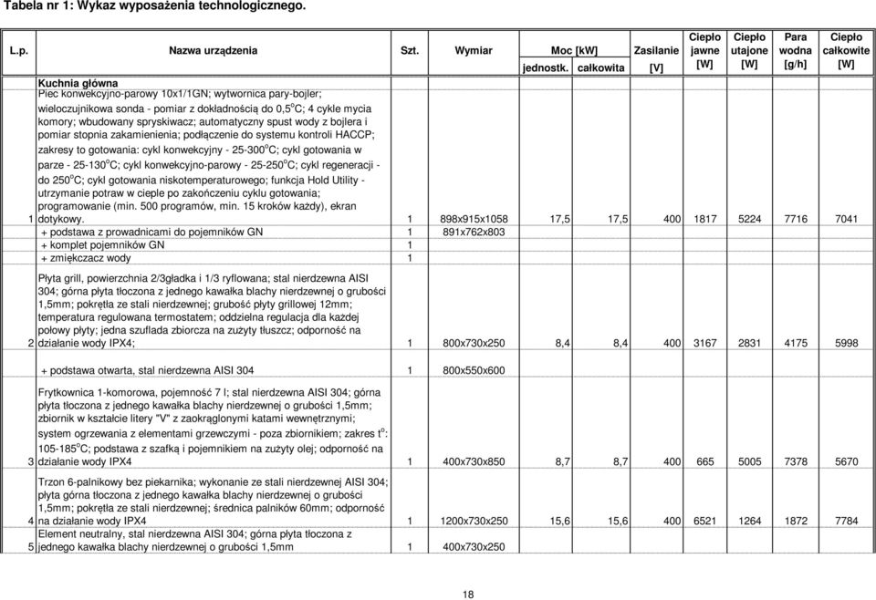 - 25-250 o C; cykl regeneracji - do 250 o C; cykl gotowania niskotemperaturowego; funkcja Hold Utility - utrzymanie potraw w cieple po zakończeniu cyklu gotowania; programowanie (min.