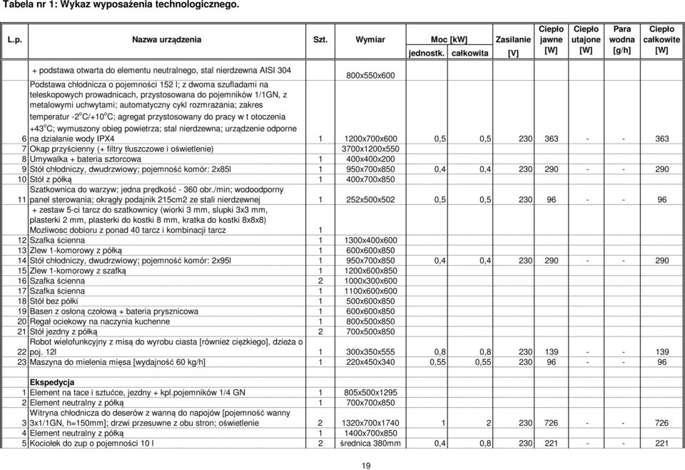 nierdzewna; urządzenie odporne 6 na działanie wody IPX4 1 1200x700x600 0,5 0,5 230 363 - - 363 7 Okap przyścienny (+ filtry tłuszczowe i oświetlenie) 3700x1200x550 8 Umywalka + bateria sztorcowa 1