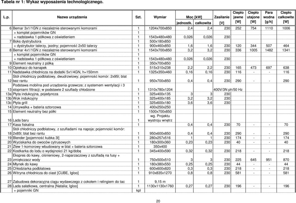 1341 + nadstawka 1-półkowa z oświetleniem 1 1543x480x480 0,026 0,026 230 9 Element neutralny z półką 1 350x700x850 10 Opiekacz do kanapek 1 515x310x238 2,2 2,2 230 165 473 697 638 11 Nadstawka