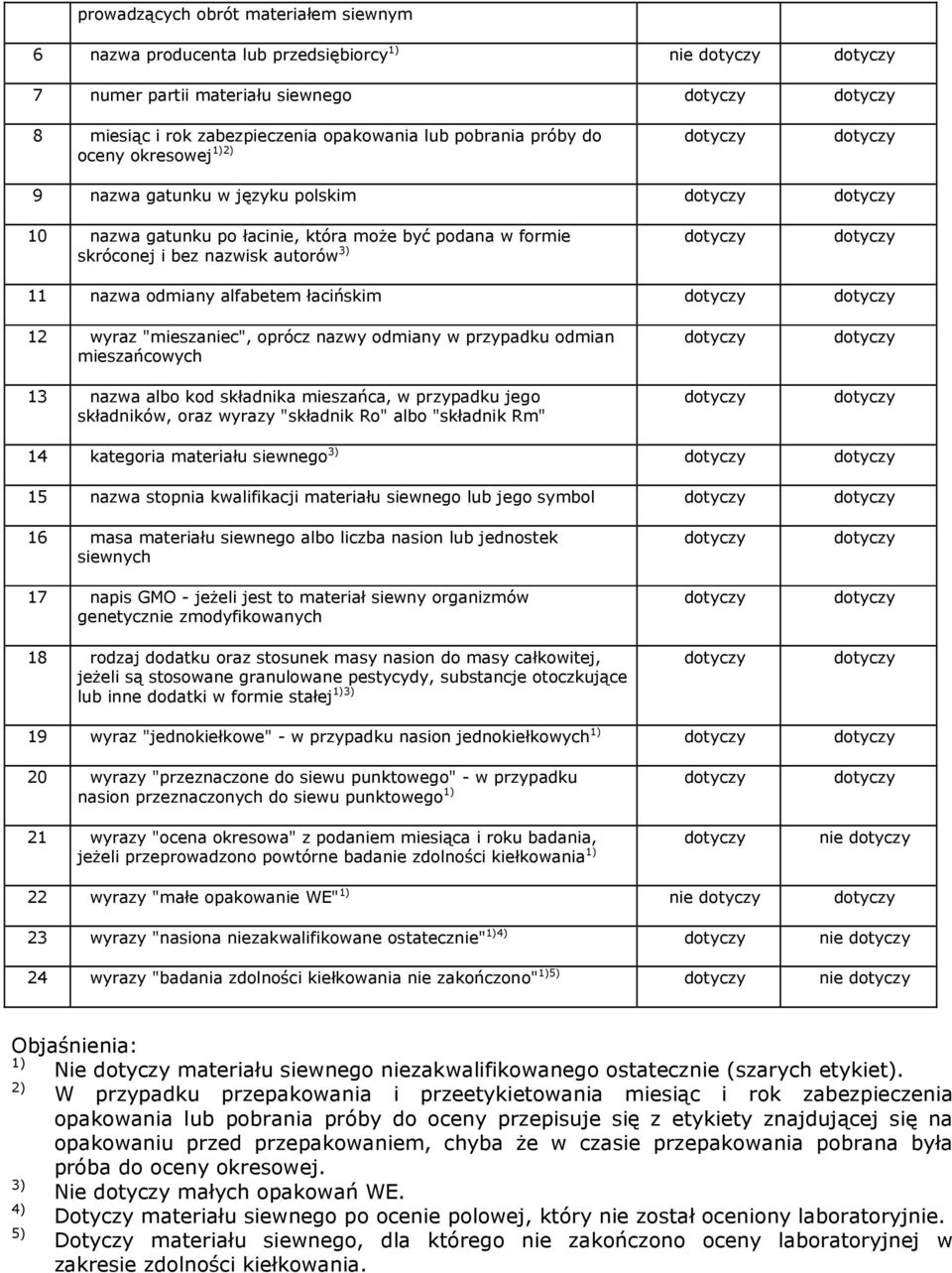 odmiany w przypadku odmian mieszańcowych 13 nazwa albo kod składnika mieszańca, w przypadku jego składników, oraz wyrazy "składnik Ro" albo "składnik Rm" 14 kategoria materiału siewnego 3) 15 nazwa