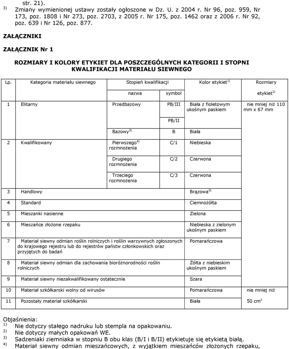 Kategoria materiału siewnego Stopień kwalifikacji Kolor etykiet Rozmiary nazwa symbol etykiet 1 Elitarny Przedbazowy PB/III Biała z fioletowym ukośnym paskiem nie mniej niż 110 mm x 67 mm PB/II