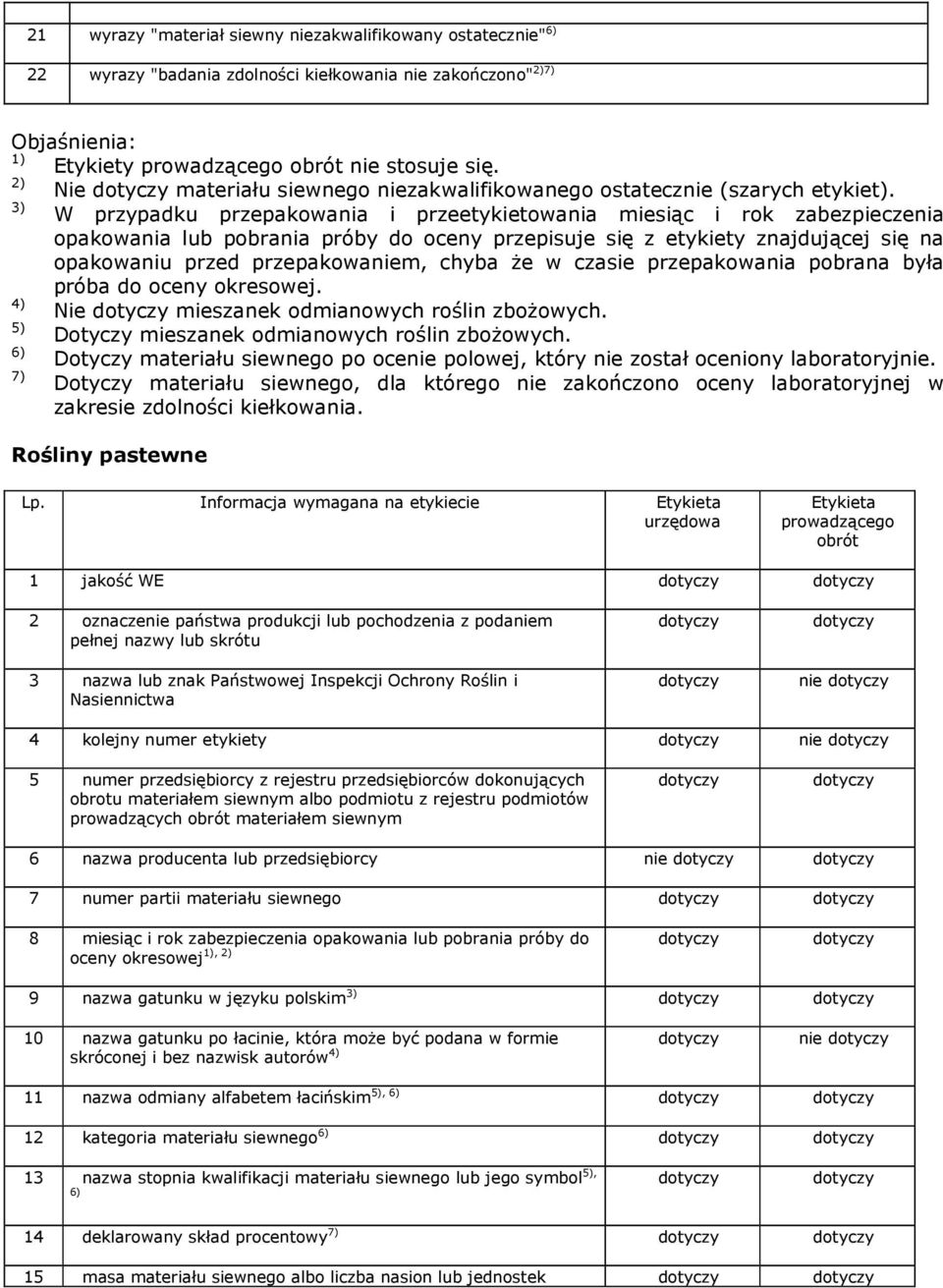 3) W przypadku przepakowania i przeetykietowania miesiąc i rok zabezpieczenia opakowania lub pobrania próby do oceny przepisuje się z etykiety znajdującej się na opakowaniu przed przepakowaniem,