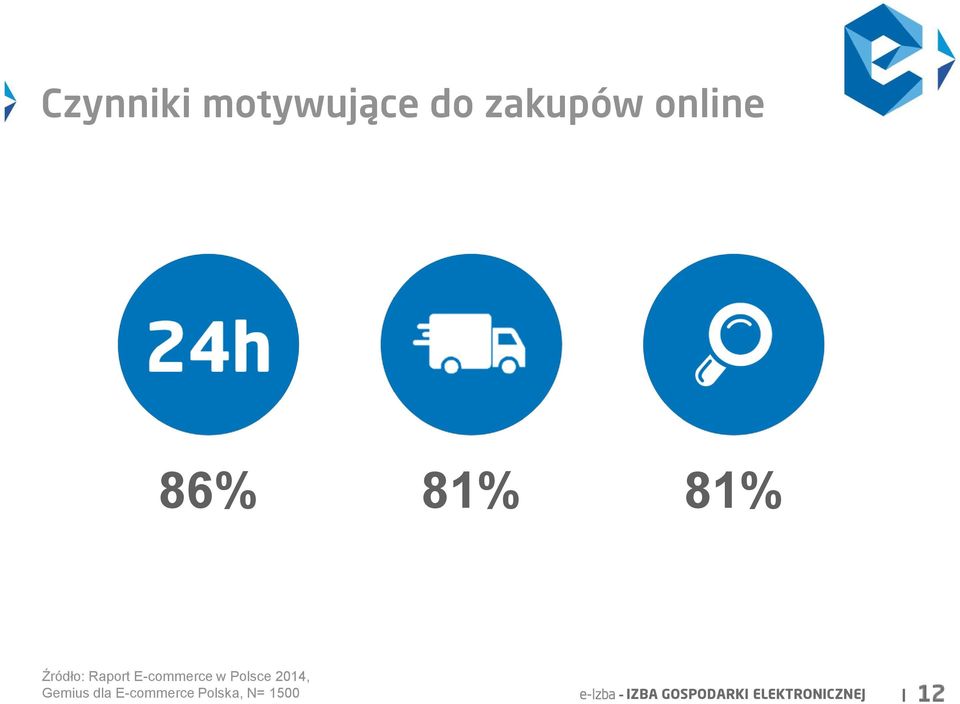 2014, Gemius dla E-commerce Polska, N=