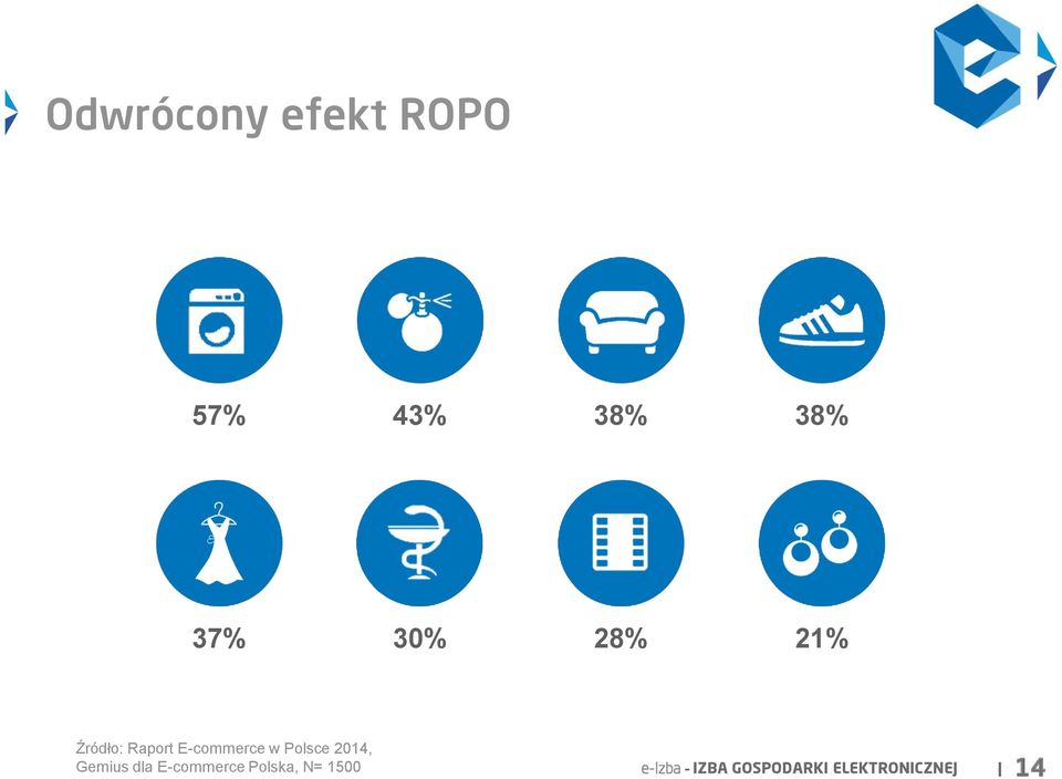 Polsce 2014, Gemius dla E-commerce Polska,