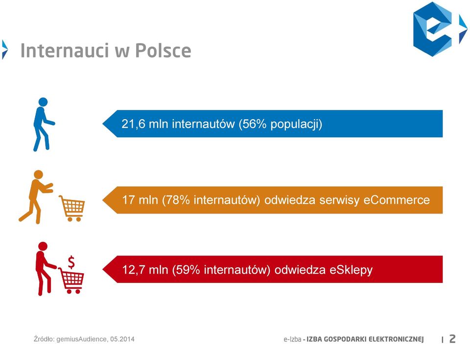 mln (59% internautów) odwiedza esklepy Źródło: