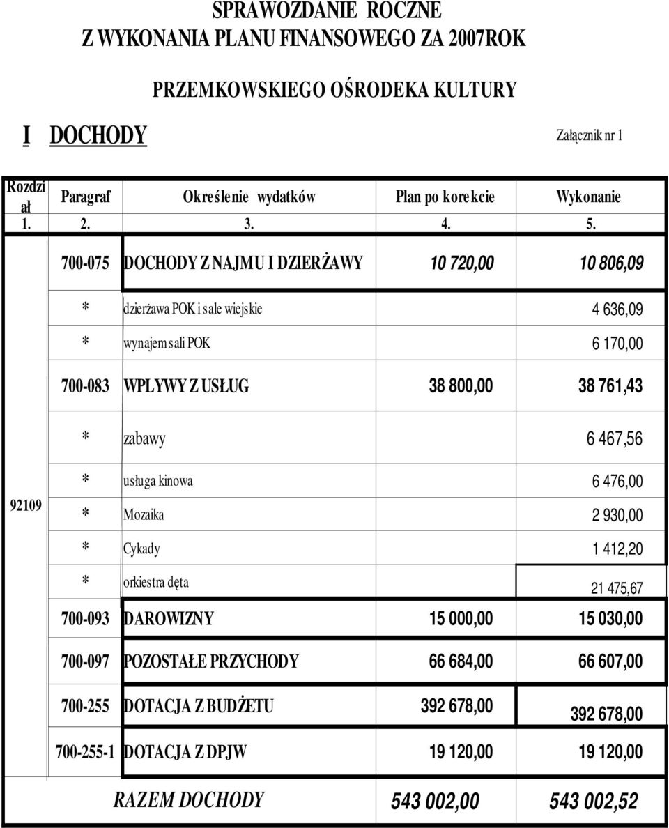 92109 700-075 DOCHODY Z NAJMU I DZIERśAWY * dzierŝawa POK i sale wiejskie * wynajem sali POK 700-083 WPLYWY Z USŁUG * zabawy * usługa kinowa * Mozaika * Cykady * orkiestra