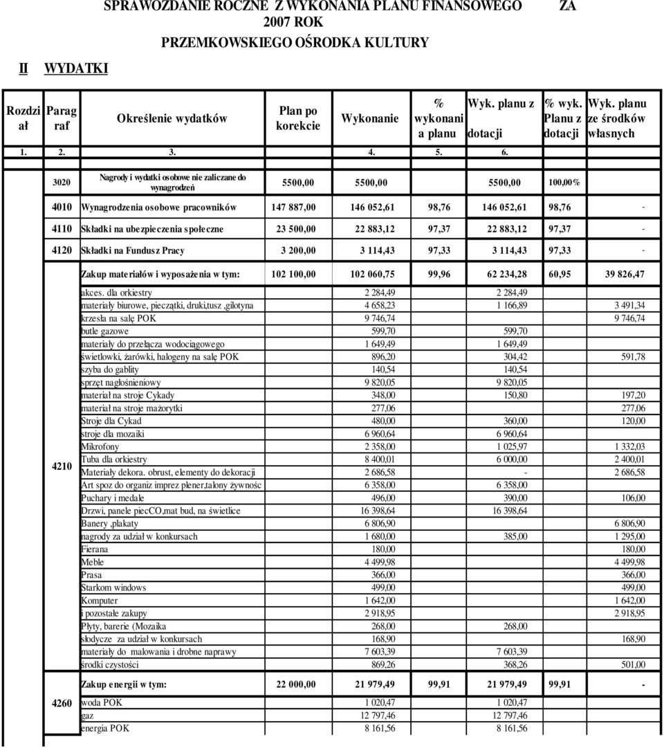 planu ze środków własnych 3020 Nagrody i wydatki osobowe nie zaliczane do wynagrodzeń 5500,00 5500,00 5500,00 100,00% 4010 Wynagrodzenia osobowe pracowników 147 887,00 146 052,61 98,76 146 052,61