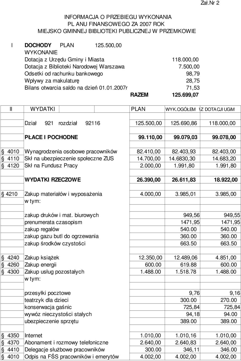 699,07 II WYDATKI PLAN WYK.OGÓŁEM WYK.Z Z DOTACJI DOT. UGiM UgiM Dział 921 rozdział 92116 125.500,00 125.690,86 118.000,00 PŁACE I POCHODNE 99.110,00 99.079,03 99.