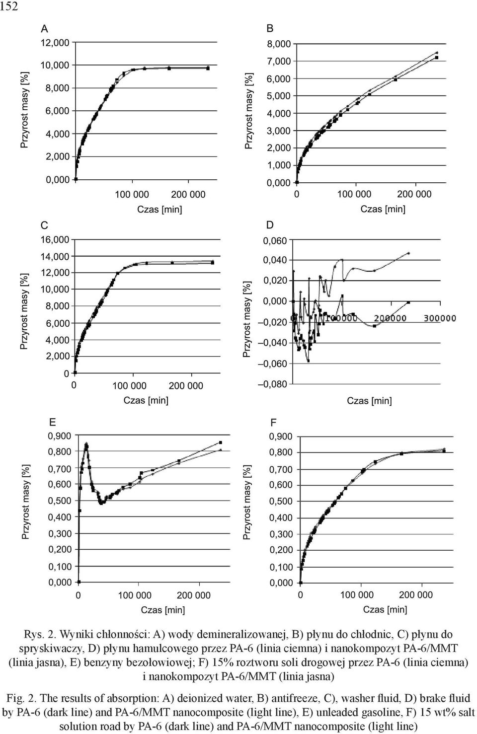 nanokompozyt PA-6/MMT (linia jasna), E) benzyny bezołowiowej; F) 15% roztworu soli drogowej przez PA-6 (linia ciemna) i nanokompozyt PA-6/MMT