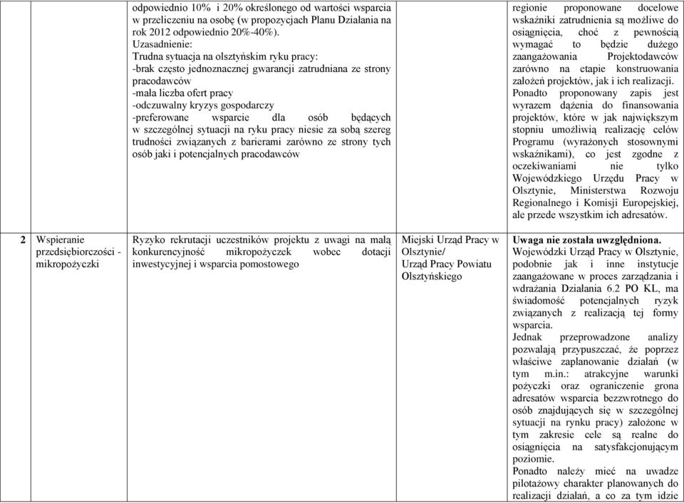 wsparcie dla osób będących w szczególnej sytuacji na ryku pracy niesie za sobą szereg trudności związanych z barierami zarówno ze strony tych osób jaki i potencjalnych pracodawców regionie