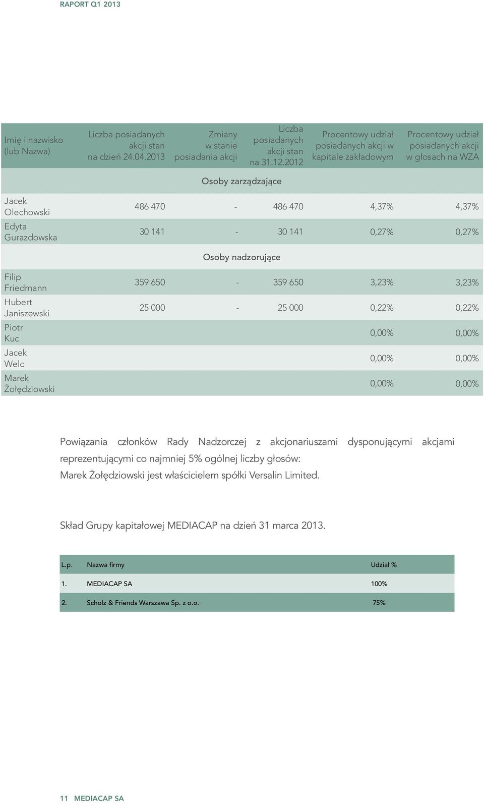 30 141-30 141 0,27% 0,27% Osoby nadzorujące Filip Friedmann 359 650-359 650 3,23% 3,23% Hubert Janiszewski 25 000-25 000 0,22% 0,22% Piotr Kuc 0,00% 0,00% Jacek Welc 0,00% 0,00% Marek Żołędziowski