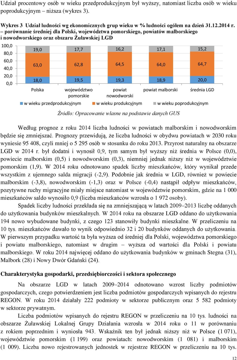 porównanie średniej dla Polski, województwa pomorskiego, powiatów malborskiego i nowodworskiego oraz obszaru Żuławskiej LGD 100,0 80,0 60,0 40,0 20,0 0,0 19,0 17,7 16,2 17,1 15,2 63,0 62,8 64,5 64,0