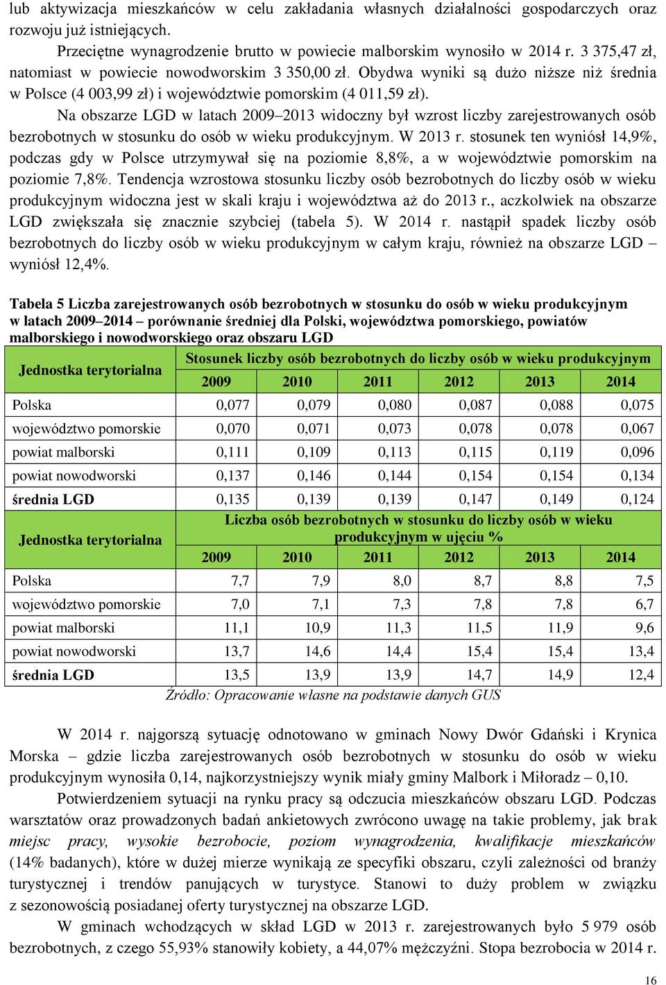 Na obszarze LGD w latach 2009 2013 widoczny był wzrost liczby zarejestrowanych osób bezrobotnych w stosunku do osób w wieku produkcyjnym. W 2013 r.