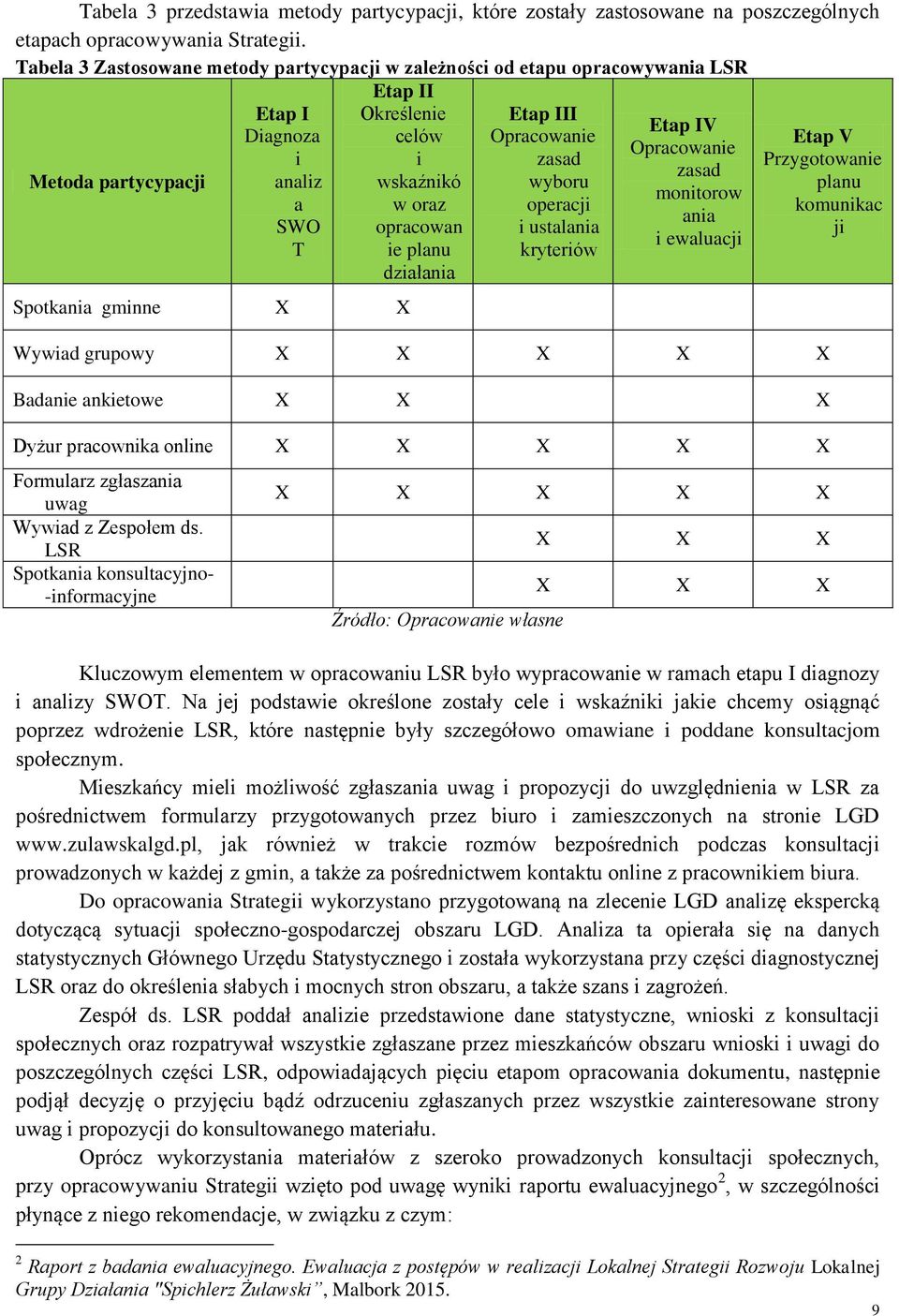 opracowan ie planu działania Etap III Opracowanie zasad wyboru operacji i ustalania kryteriów Etap IV Opracowanie zasad monitorow ania i ewaluacji Etap V Przygotowanie planu komunikac ji Wywiad