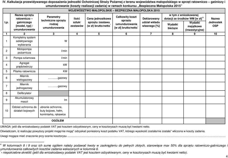 Nazwa sprzętu ratowniczo gaśniczego [model, typ] / umundurowania Parametry techniczne sprzętu /rodzaj umundurowania WOJEWÓDZTWO MAŁOPOLSKIE BEZPIECZNA MAŁOPOLSKA 2015 Ilość sztuk/ zestawów Cena