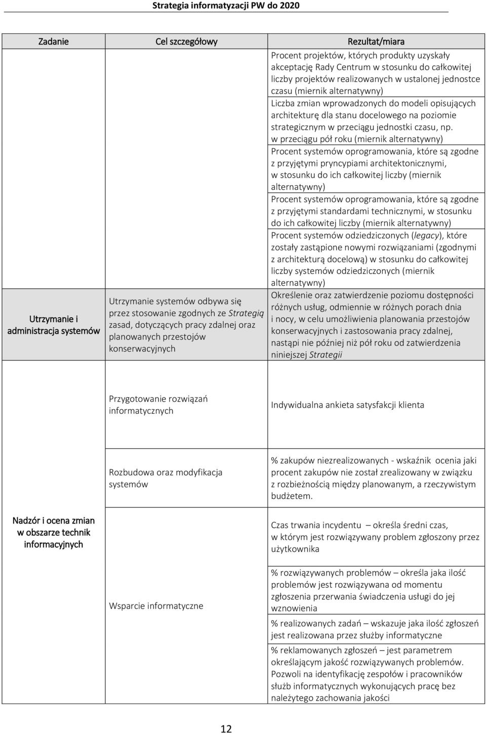 w przeciągu pół roku (miernik alternatywny) Procent systemów oprogramowania, które są zgodne z przyjętymi pryncypiami architektonicznymi, w stosunku do ich całkowitej liczby (miernik alternatywny)