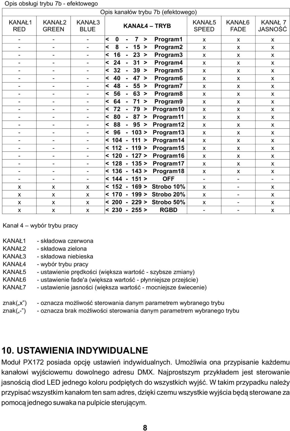 Program10 x x x - - - < 80-87 > Program11 x x x - - - < 88-95 > Program12 x x x - - - < 96-103 > Program13 x x x - - - < 104-111 > Program14 x x x - - - < 112-119 > Program15 x x x - - - < 120-127 >